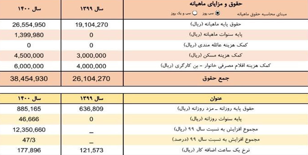 حداقل دستمزد کارگران ۳۹درصد افزایش یافت/ افزایش ۲۶درصدی سایر سطوح مزدی+ جدول