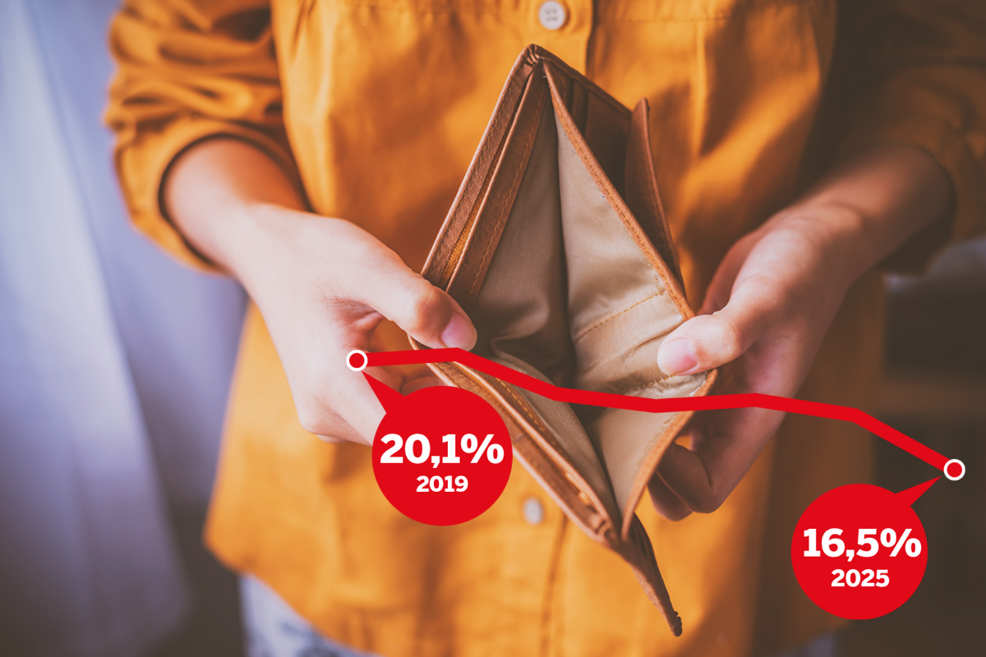 بلژیک، بعد از جمهوری چک، کمترین نرخ فقر در اتحادیه اروپا را دارد